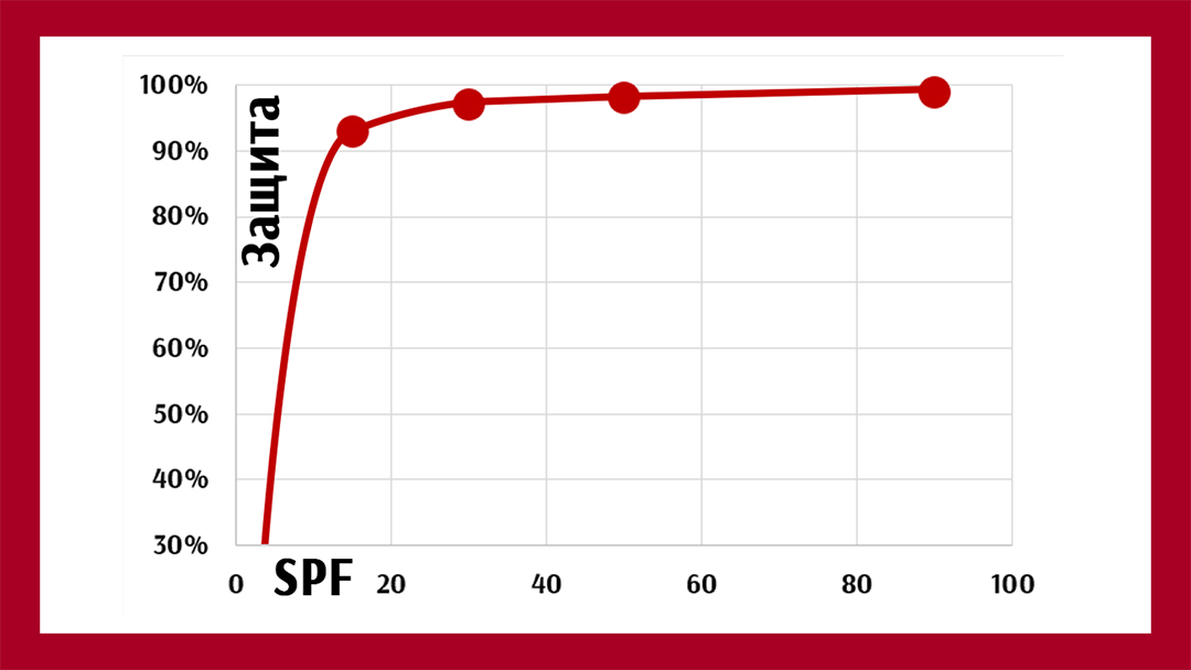 Разная степень защиты кремов от загара в зависимости от индекса SPF